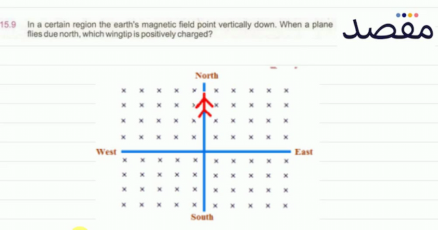  15.9 In a certain region the earths magnetic field point vertically down. When a plane flies due north which wingtip is positively charged?