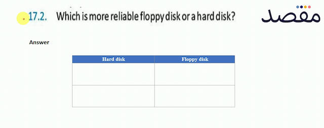 17.2. Which is more reliable floppy disk or a hard disk?