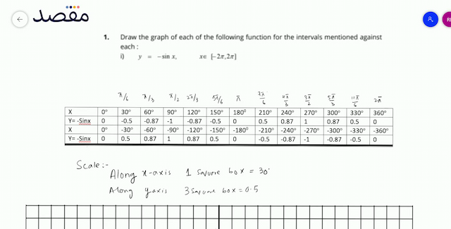 1. Draw the graph of each of the following function for the interals mentioned agaiss.